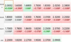 上周长债基金业绩不佳，超长债是否已“跌出性价比”？