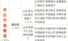 上市企业积极推出市值管理举措