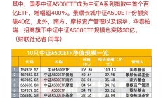 ETF规模速报 | 4只黄金相关ETF合计净流入34.44亿元，沪深300ETF、创业板ETF净流出逾6亿元