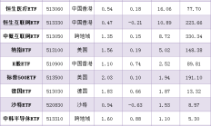 行业ETF风向标丨军贸概念走强，三只航空航天ETF半日涨幅近1.5%