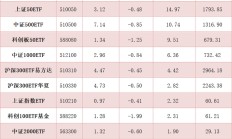 上交所指数基金新规落地；年内48只成长型基金累计分红超35亿元