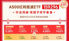 标普生物科技ETF涨超3%