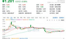 沪深两市成交额近2万亿元 人工智能成市场最强主线