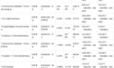 养老目标FOF上周业绩表现欠佳；业内多位基金经理离任