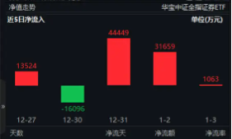 行业ETF风向标丨政策密集发布刺激，4只医疗ETF半日涨幅超3%