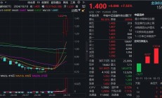 10月最后一天，15只基金涨超4%！多为科技主题