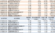ETF规模速报 | 港股通非银ETF、黄金ETF昨日净流入额均超6亿元