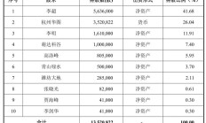 新三板融资排行榜：北京地区企业融资3.6亿元