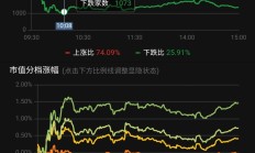 【美股盘前】三大期指涨跌互现；Adobe盘前超14%，第二财季业绩向好，上调全年业绩指引；特斯拉储能业务年增长率将达到200%~300%