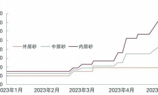 欧晶科技募投项目“生变”