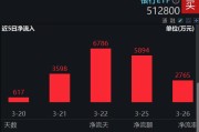 ETF今日收评 | 金融科技ETF大涨逾9%，软件相关ETF涨超8%