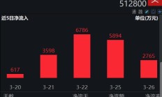 ETF今日收评 | 金融科技ETF大涨逾9%，软件相关ETF涨超8%