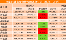 最新！基金公司规模“座次”出炉，百亿基金经理名单也有调整（附排名）