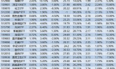 行业ETF风向标丨受益政策利好，两只有色金属ETF半日涨幅超3%