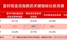 低利率遇见高股息：红利基金凭什么成为震荡市最稳“现金牛”？