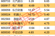 ETF规模速报 | 沪深300ETF净流入超7.6亿元；两只黄金ETF均净流出逾5亿元