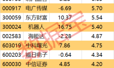 ETF规模速报 | 沪深300ETF净流入超7.6亿元；两只黄金ETF均净流出逾5亿元