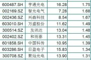 多家氟化工企业一季度业绩预增超100%