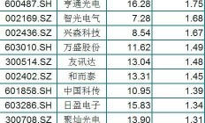 多家氟化工企业一季度业绩预增超100%