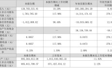 科力远预计2024年盈利6000万元到8000万元