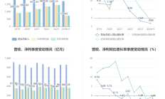 1500余家上市公司披露半年报 六成净利润同比增长