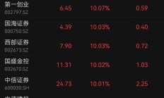 行业ETF风向标丨利好刺激不断，9只有色ETF半日涨幅超2%