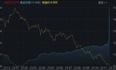 ETF规模速报 | 上海金ETF净流入近4.5亿元，另外两只黄金ETF却合计净流出逾21亿元