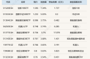 ETF今日收评 | 新兴亚洲ETF、游戏相关ETF涨幅居前，房地产相关ETF跌超3%