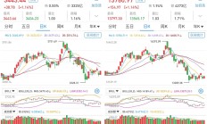 券商股午后砸盘 A股指数分化：沪指涨0.73%，创指跌1.16%