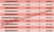 有基金单季度规模环比增长超4200％；金风科技撤回公募REITs申报