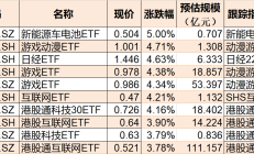 ETF今日收评 | 多只港股创新药相关ETF涨超2%，人工智能、金融科技相关ETF跌幅居前
