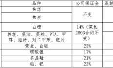 上期所：11月7日收盘结算时起调整氧化铝期货交易保证金比例和涨跌停板幅度