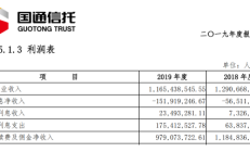 上海信托2024年实现营收31.40亿元 净利9.57亿元