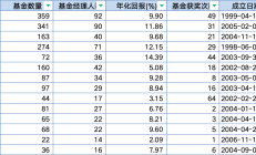 先锋基金董事长、副总经理同时变更；年内新发基金规模已超3000亿元