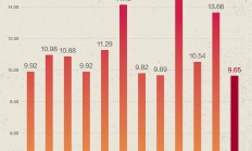 中国资产再度狂飙 沪指站上3000点，收复年内全部跌幅