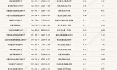 产业园区REITs持续承压，有产品近一月跌超10%，什么情况？