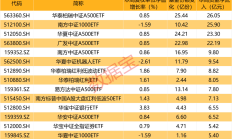ETF规模速报 | 中证1000ETF净流入超20亿元，26只中证A500ETF合计净流入超33亿元