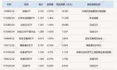 ETF今日收评 | 食品饮料、港股创新药等ETF大涨逾5%
