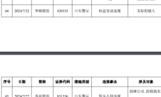 信披违规 伟隆股份及其责任人被警示