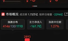 三大指数冲高回落，多只科技主题基金涨超3%