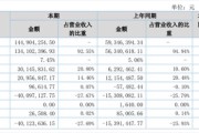 渤海期货2024年营收同比下降17.79% 归属于挂牌公司股东净利亏损2938.04万元