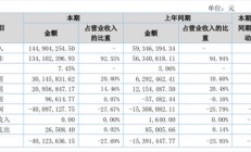 渤海期货2024年营收同比下降17.79% 归属于挂牌公司股东净利亏损2938.04万元