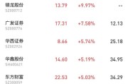 保险、证券拉升，银行板块六连涨，谁在买入金融？公募基金经理这么说