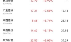 保险、证券拉升，银行板块六连涨，谁在买入金融？公募基金经理这么说
