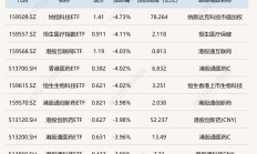 ETF今日收评 | 港股通创新药ETF涨超3%，证券ETF先锋跌逾3%