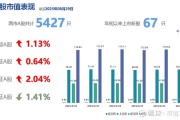 A股上半年红盘收官 沪指涨近3%