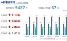 A股上半年红盘收官 沪指涨近3%