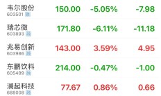 近九成纯债基金净值创历史新高；多只北证50基金有申赎变动