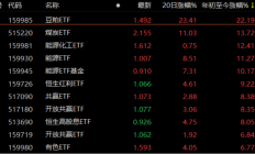 “中特估”大涨，A股三大股指半日涨幅均超1%