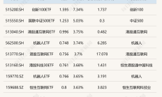 ETF今日收评 | 军工、高端装备相关ETF涨超5%，港股创新药相关ETF跌幅居前